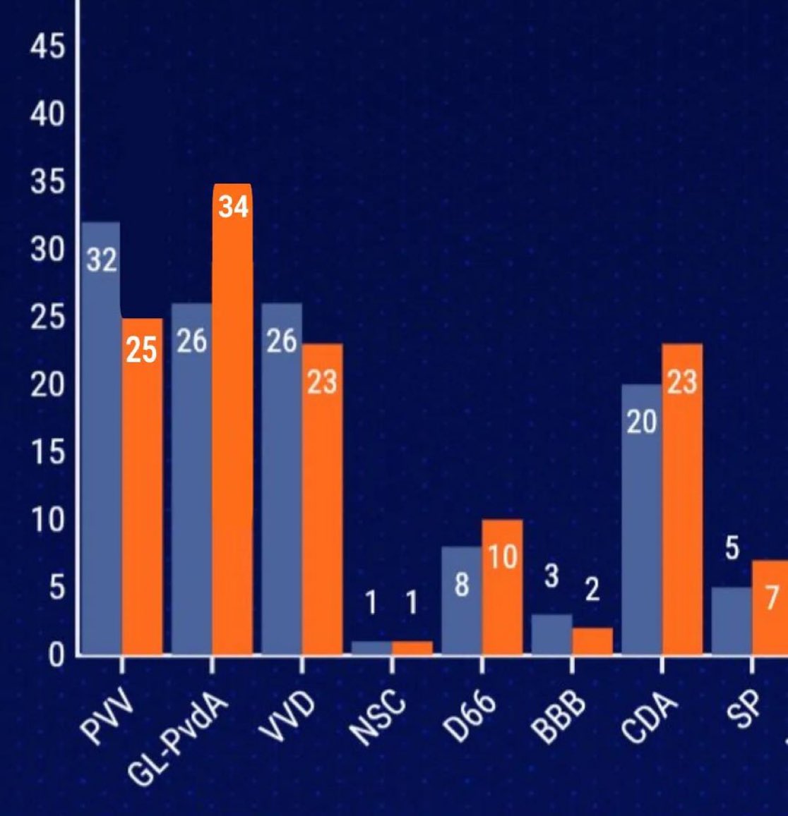 Geert Wilders gaat het afvoerputje in. Hij verspreidt nazipropaganda en zijn financieringsbronnen zijn steeds schimmiger. Hij heult met genocideplegers. 
Het volk wil hem niet meer. 
De cijfers spreken voor zich. Dahaaag Geert.