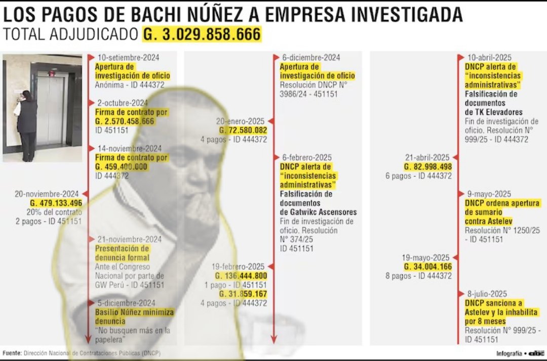 🔴DESCONTROL EN EL CONGRESO: EN TIEMPO RÉCORD TRANSFIRIERON DINERO A FIRMA DE ASCENSORES QUE FALSIFICÓ DOCUMENTOS, SEGÚN CONTRATACIONES 
Vía <a href="/ABCDigital/">ABC Digital</a>

◾El titular del Congreso Nacional, <a href="/bachinunezpy/">Bachi Nuñez</a>, adjudicó dos millonarias licitaciones y autorizó jugosas transferencias en