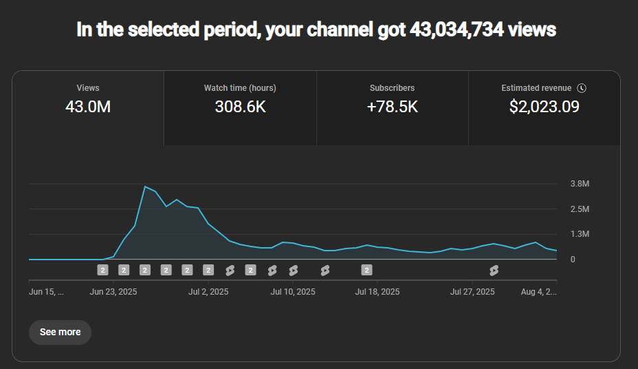 first post was on june 22, monetized the week after. celebrity niche.