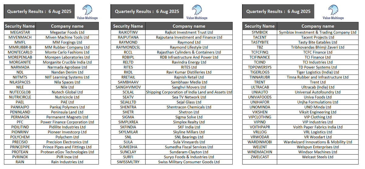 Value_Ethics's tweet photo. #Quarterly Results tomorrow 6 Aug 2025
#ValueMulticaps #StockMarketindia #QuarterlyEarnings #stocks #results #StockMarket
#ALUFLUOR #BHARATFORG #CERA #DATAMATICS #ELECTCAST #GOPAL #HINDMOTORS #INDINFO #KIMS #LUMAXIND #MONTECARLO #NIITMTS #PFC #RAYMOND #RITES #SULA #TBZ #TRENT #VIPIND #WELENT
