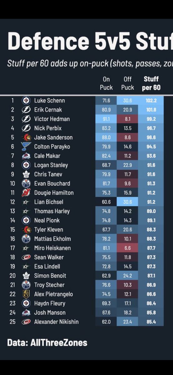kazGoSensGo's tweet image. Can we take a moment to appreciate Tyler Kleven being in the top 15 as a rookie? #GoSensGo