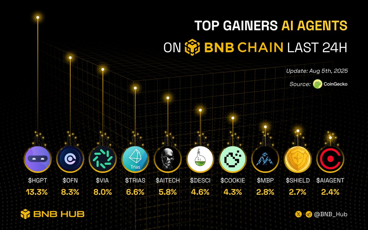BNB_Hub's tweet image. 🔥Top gainers AI agents on BNB last 24H ! 

Which one’s your Base bag?👇

🔸 $HGPT @hypergpt
🔸 $OFN @openfabricai
🔸 $VIA @OctaviaToken
🔸 $TRIAS @triaslab
🔸 $AITECH @AITECHio
🔸 $DESCI @DescipherFund
🔸 $COOKIE @cookiedotfun
🔸 $MBP @mbpcoin
🔸 $SHIELD @ShieldProtocols
🔸…