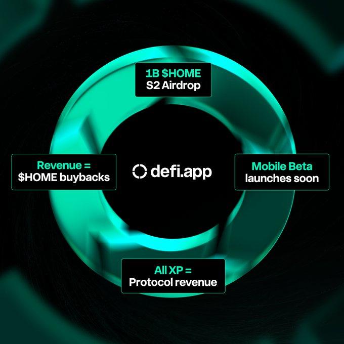 Launchpad_Daddy (@launchpad_daddy) on Twitter photo Recent $HOME updates and developments
1. Mobile = mainstream adoption
<a href="/defidotapp/">Defi App 🎩</a> mobile app will be launching soon.
Team has launched a 24hr window to access the app early in Beta.
apply for whitelist now- defi.app/mobile-beta
2. Defi App S2 drops 1B $HOME airdrops to XP Recent $HOME updates and developments
1. Mobile = mainstream adoption
<a href="/defidotapp/">Defi App 🎩</a> mobile app will be launching soon.
Team has launched a 24hr window to access the app early in Beta.
apply for whitelist now- defi.app/mobile-beta
2. Defi App S2 drops 1B $HOME airdrops to XP