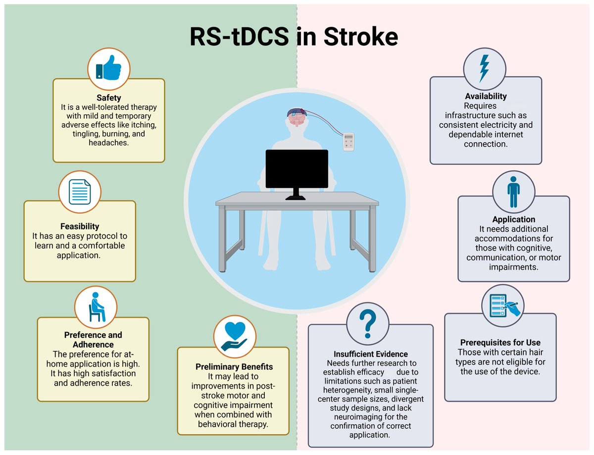 Neuroelectrics's tweet image. 🏠 Can tDCS support stroke recovery from home?
This scoping review highlights RS-tDCS as a safe, feasible approach for motor, cognitive, and language gains.
👏 Kudos to the authors! mdpi.com/1648-9144/61/4…
#tDCS #StrokeRecovery #Neurorehab #RemoteCare