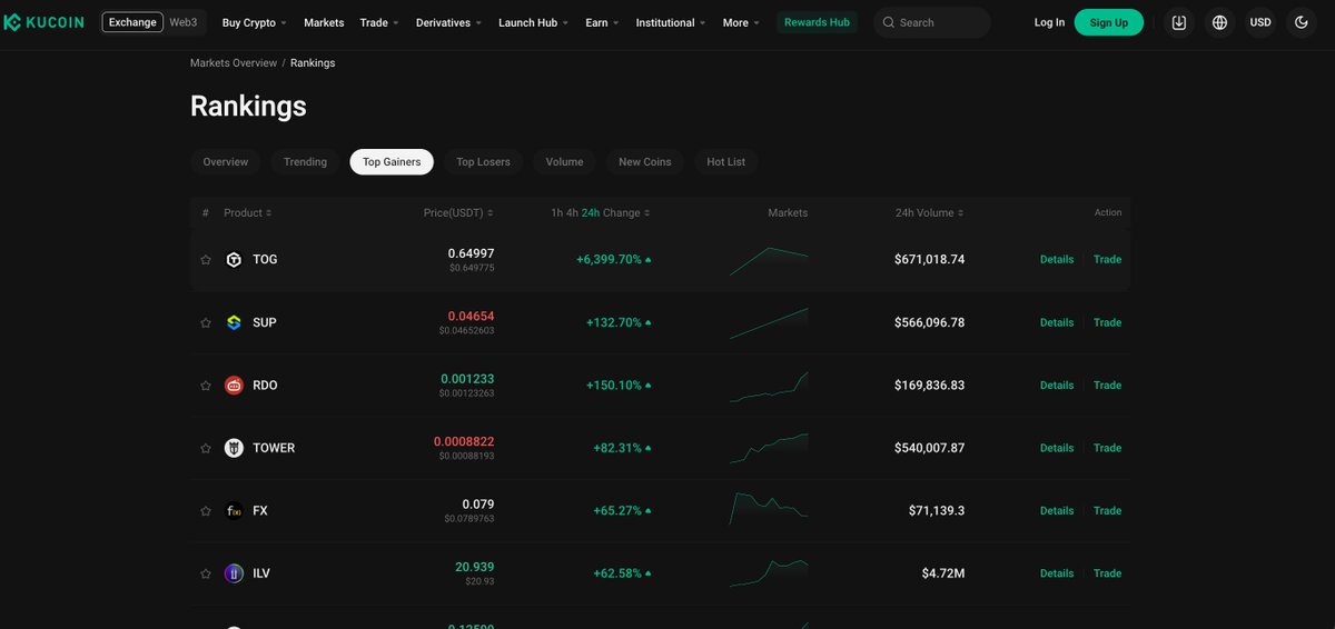 🚀 $TOG just went nuclear on <a href="/kucoincom/">KuCoin</a> 

 +6,399.70%🔥🔥🔥

#1 Top Gainer. Top Volume. 

📈 Trade now: 
kucoin.com/trade/TOG-USDT