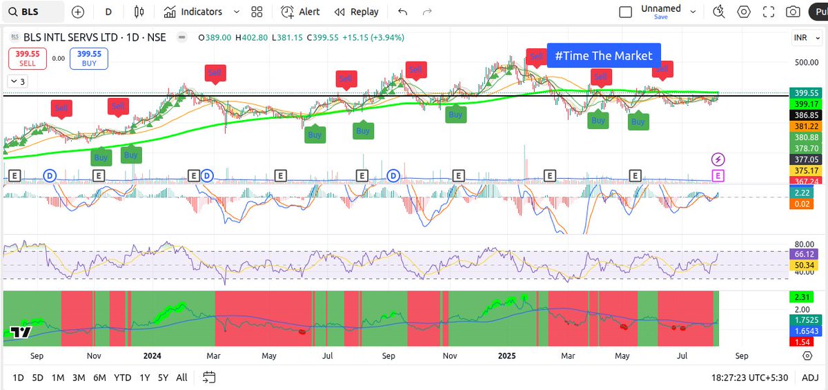 TimeThe_Market's tweet photo. #BLSInt #BLS ready to #rocknroll. Today up by 4% crossing dynamic band and GL on #timethemarket indicator. 2 SBD's within a month. PF share. Good numbers and guidance. Turned green on daily a couple of days back n on weekly today. Crossed POC on Vol profile for 2 years as well. https://t.co/78pY7mDQfC