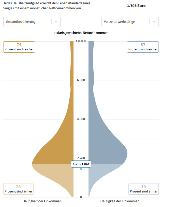 <a href="/McCrushi/">McCrushi</a> Der "durchschnittliche Deutsche" existiert nicht. Es ist eine verzerrte Statistik. Verzerrt nach oben durch eine absurd reiche Minderheit.

Die meisten Deutschen verdienen 1705 Euro Netto. Vollzeiterwerbstätige etwa 2245 Euro Netto.

Nur mal so!