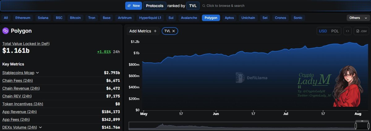 The Polygon ecosystem is entering a golden phase. 🚀

With TVL surging to $3.24B, only 36% sits in DeFi ($1.16B) — the rest is fueling real-world assets, AI, and next-gen social.

Over the last 90 days, $POL TVL soared 35%+, making Polygon the #2 Layer2 after Ethereum.

This