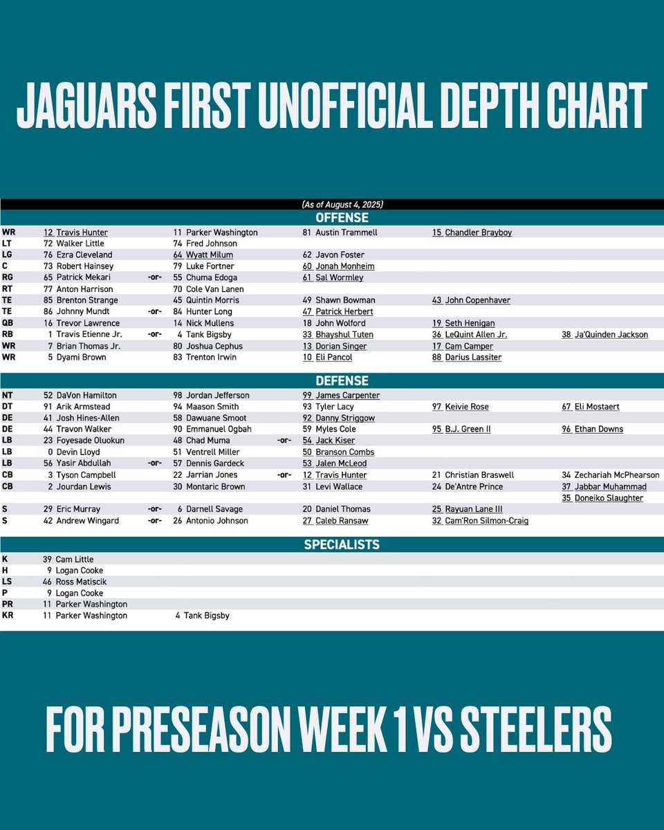 The #JaguarsToday question of the day: "What stands out to you the most from the Jacksonville Jaguars' first 'unofficial' depth chart of 2025?" #DUUUVAL