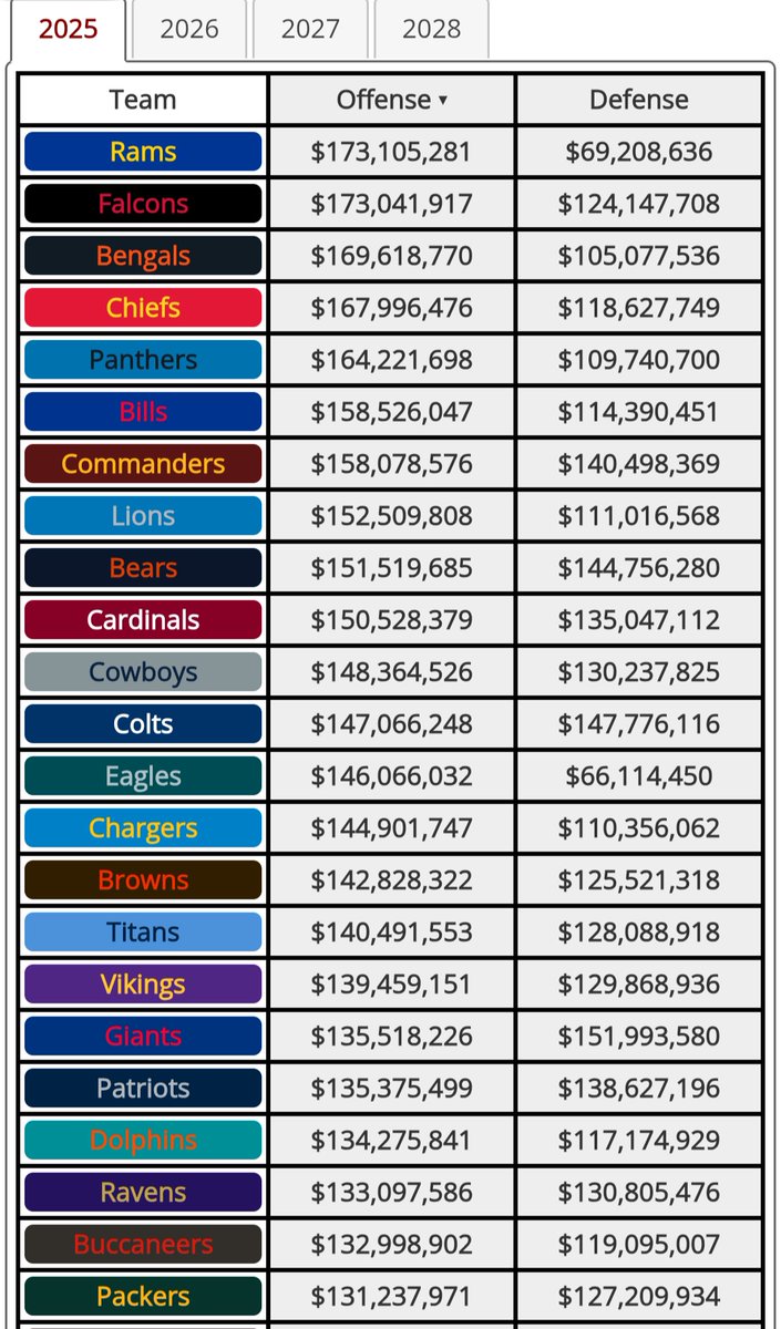 <a href="/An5fer/">Алексей Гребнев</a> #Packers defense is 15th in spending.

Their offense is 23rd.

And they've been to the playoffs in back to back years as the youngest team in the league.