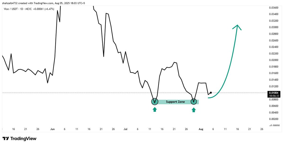 FOUR | Crypto Spaces (@x_four_iv) on Twitter photo $VICE is testing a major support zone! 🚀🟢
The daily chart for <a href="/ViceTokenApp/">VICE - Win Luxury Prizes Weekly 💸</a> shows the price is currently retesting a strong support zone between $0.0080 - $0.0090, having bounced from this level multiple times before.
This is a critical area to watch for a potential bullish $VICE is testing a major support zone! 🚀🟢
The daily chart for <a href="/ViceTokenApp/">VICE - Win Luxury Prizes Weekly 💸</a> shows the price is currently retesting a strong support zone between $0.0080 - $0.0090, having bounced from this level multiple times before.
This is a critical area to watch for a potential bullish