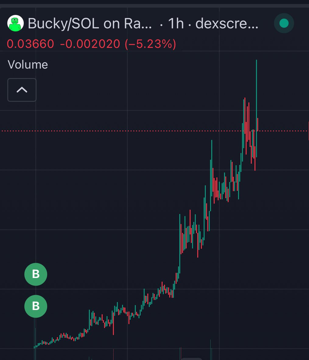 kkashi_yt's tweet image. This wallet bought $2,586 $bucky and now over $880,000 in profit which sold none yet.

Chart: axiom.trade/t/7hZmPPkBDYbF…