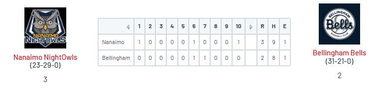 PNW College Baseball Report (@pnw_cbr) on Twitter photo • Nanaimo 3
<a href="/Dalton_Hanson10/">Dalton Hanson</a> (SCC) 3 IP, 0R, K
<a href="/MoosaNonomiya/">Moosa Nonomiya</a> (SVC) W, 2 IP, 0R
Andrew Ivy (ACU) 3-4, 2B, HR, RBI, 2R, SB
• Bellingham 2
<a href="/MilesChandler16/">Miles Chandler</a> (WSU) 5 IP, ER, 3 K
<a href="/NoahCassie/">Noah Cassie</a> (TAMUCC) 2-4, 2B, RBI, BB • Nanaimo 3
<a href="/Dalton_Hanson10/">Dalton Hanson</a> (SCC) 3 IP, 0R, K
<a href="/MoosaNonomiya/">Moosa Nonomiya</a> (SVC) W, 2 IP, 0R
Andrew Ivy (ACU) 3-4, 2B, HR, RBI, 2R, SB
• Bellingham 2
<a href="/MilesChandler16/">Miles Chandler</a> (WSU) 5 IP, ER, 3 K
<a href="/NoahCassie/">Noah Cassie</a> (TAMUCC) 2-4, 2B, RBI, BB