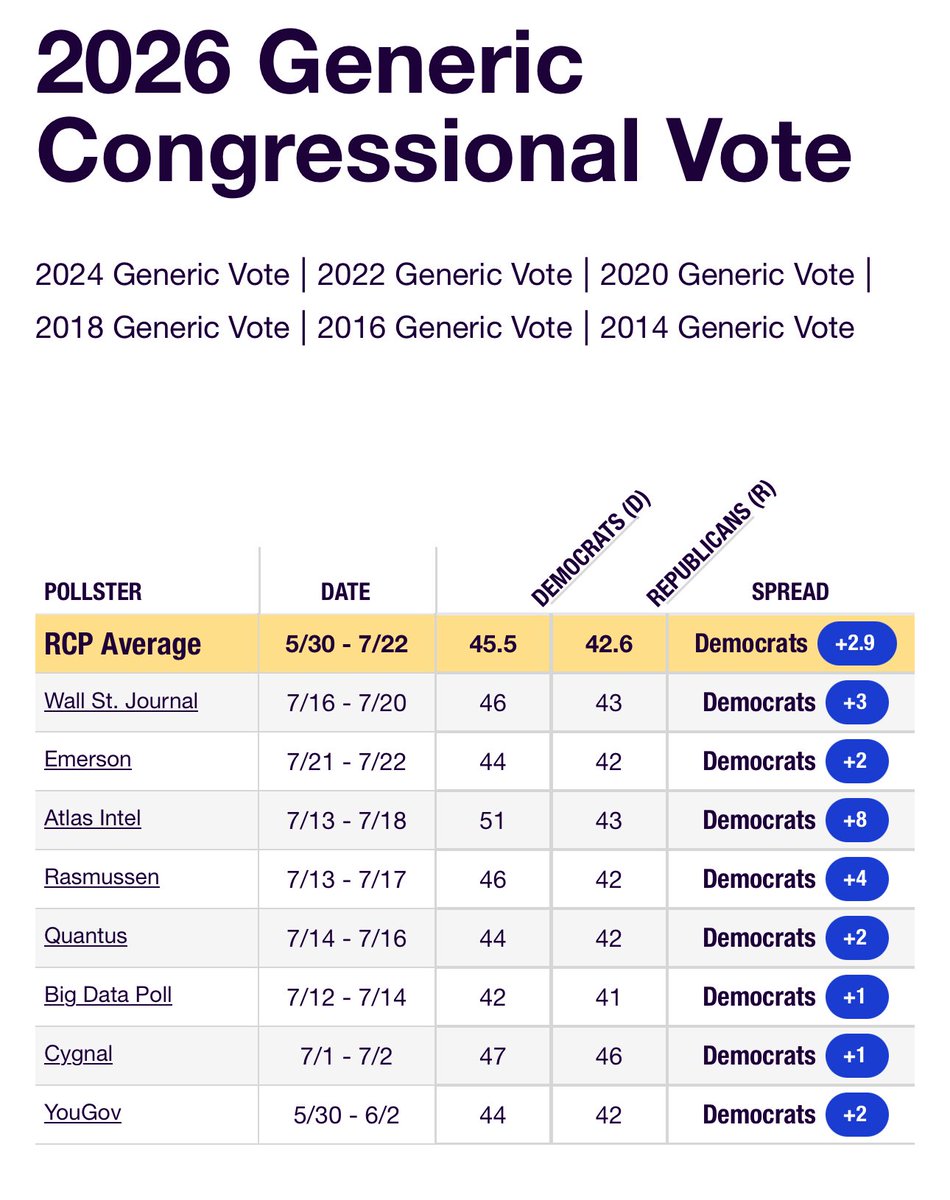 Our Congress better wake up! 

I don’t trust the polls completely. But I study trends. 

Real Clear Polling asks the simple question: 
In your district will you vote Republican or Democrat? 

Six months in these are the tallies:
