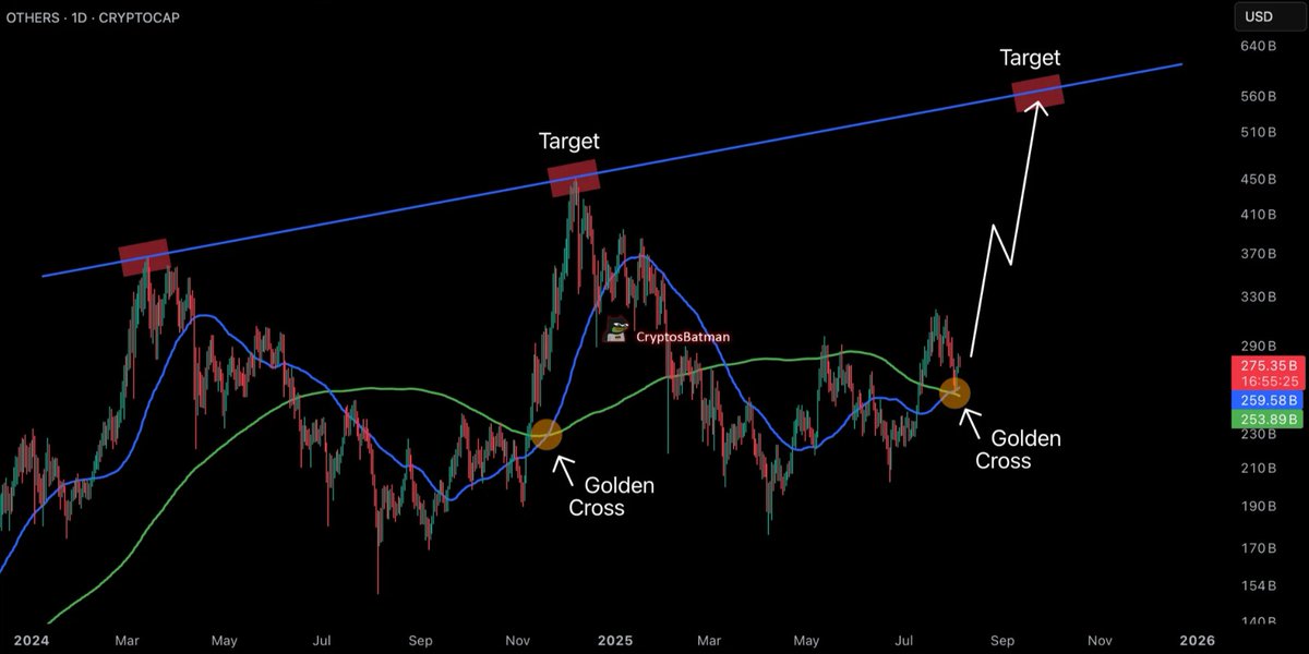 Golden cross just hit on $OTHERS, 50-day MA crossing above the 200-day MA.

Last time this happened, it kickstarted the late 2024 altcoin rally.

Same setup. Same signal. And the next target is literally 2x from here. Get ready!