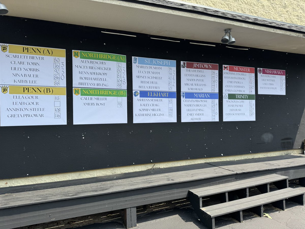 Northridge (328) takes home the win at the Kingsmen Invite at Knollwood Country Club, led by medalist Alex Reschly (E, 72)

Penn finishes second (330) and Saint Joe in third (342). 

<a href="/Coach18NHS/">Northridge HS Girls and Boys Golf</a>  |  <a href="/amreschly/">Alex Reschly</a>