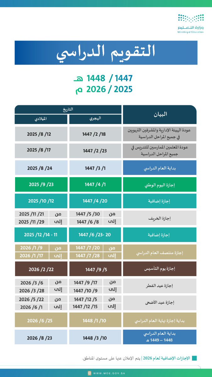SaudiNews50's tweet photo. عاجل..

التقويم الدراسي لأربع أعوام دراسية قادمة.

- https://t.co/Jlq9D7y2rk