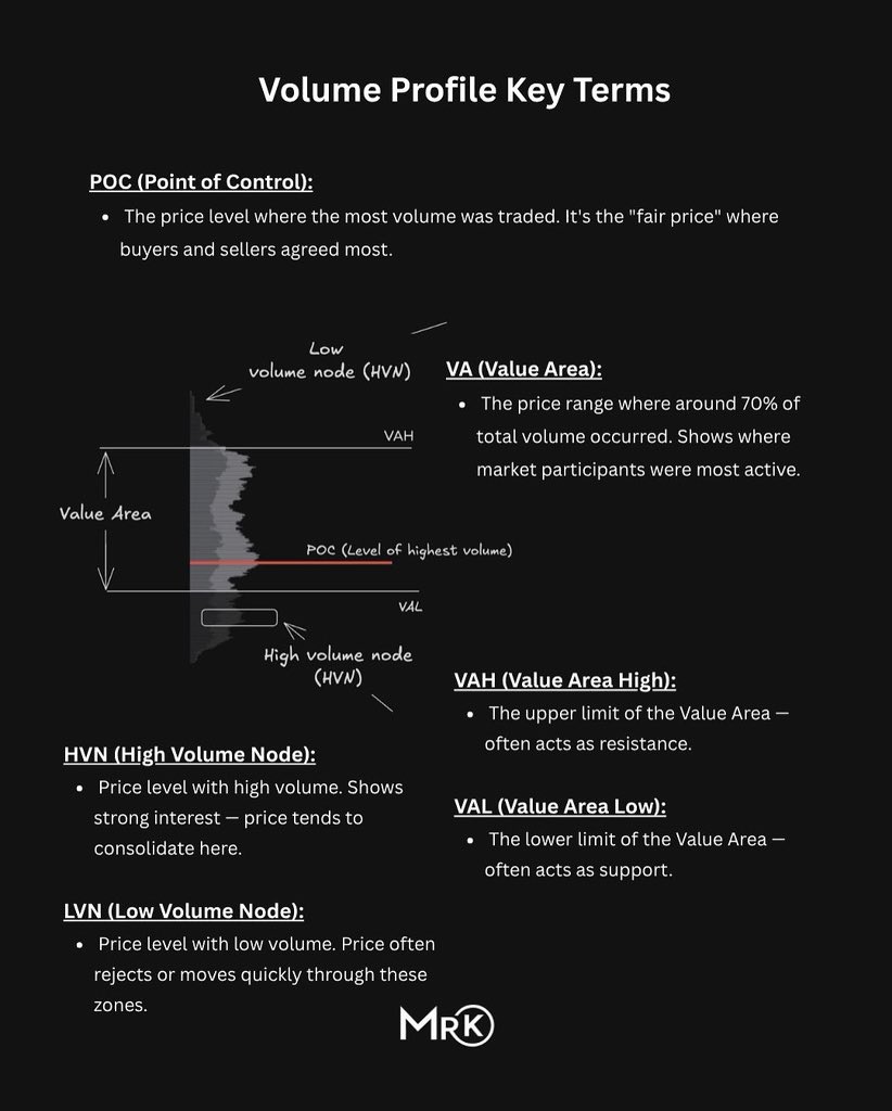 KelvinC003's tweet image. Volume Profile Know the Terms, Read the Market Smarter 📊
These key levels reveal where the real trading happened. Learn to spot value, rejection, and consolidation like a pro.

#VolumeProfile #MarketStructure #SmartMoney #TradingEducation