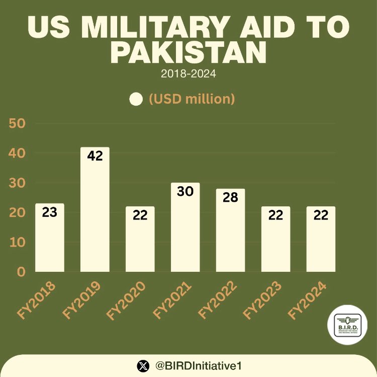 Since 1954, the U.S. has provided #Pakistan with billions in #militaryaid. Pakistan diverted much of it to militant proxies and running #terror camps. Continued U.S. assistance, without accountability, risks Indian territorial integrity and internal stability.
<a href="/BIRDInitiative1/">B.I.R.D.</a>