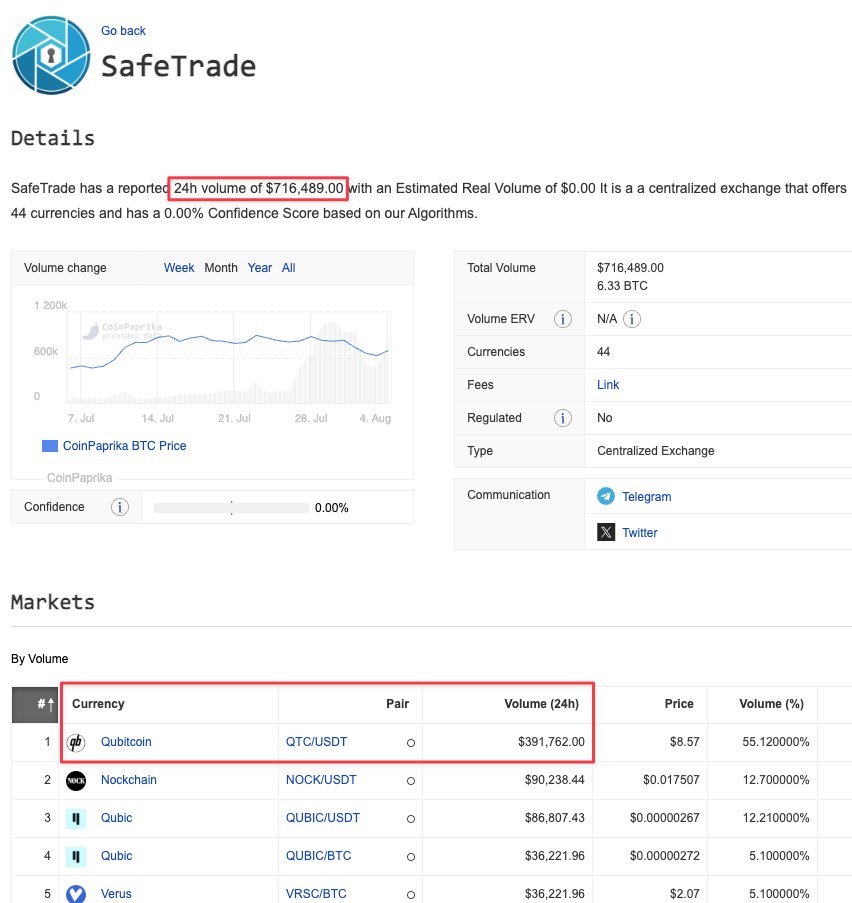 m_code0's tweet image. $qtc is doing what on SafeTrade?
Over 50% of the entire exchange volume just one pair.
$391K in 24h volume out of $716K total.
Something’s either brewing… or boiling over.