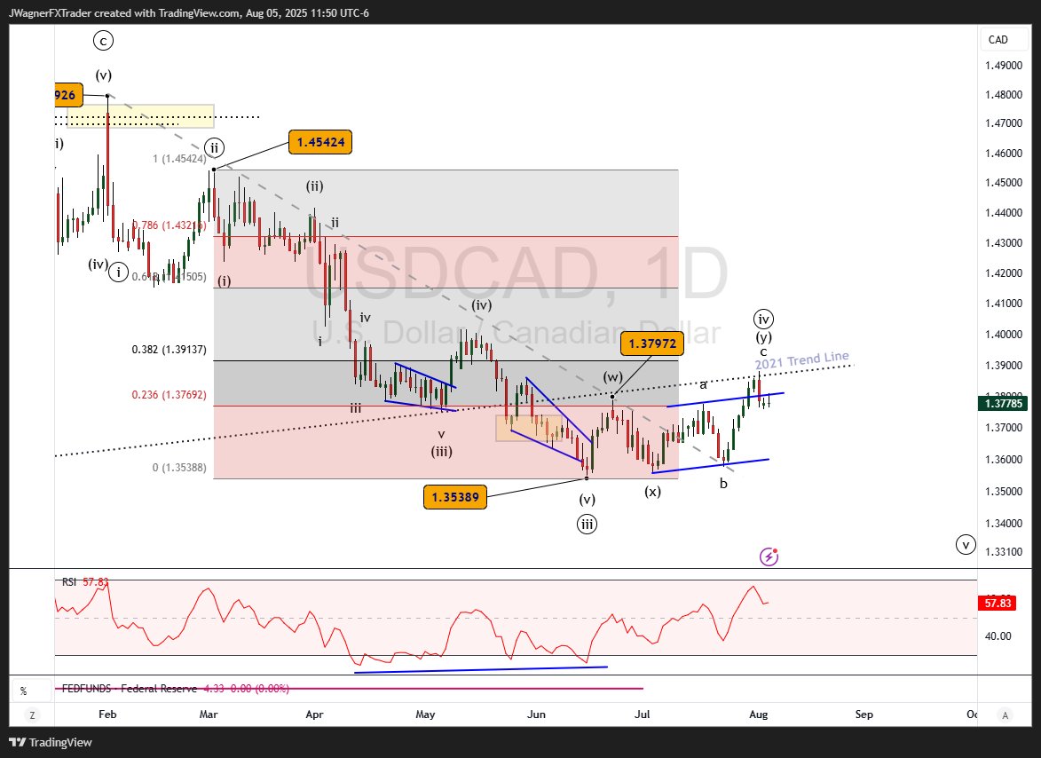 Different pattern developed for #USDCAD on wave ((iv)) and price reached the bottom side of the 2021 trend line.

It appears wave ((v)) has begun to the reach 1.33.

#Elliottwave
