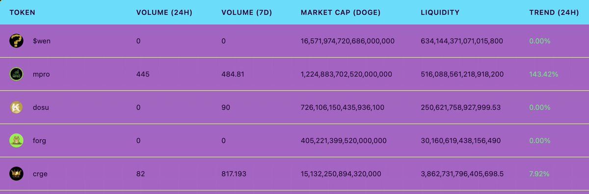 doggyfi.xyz TOP 5 Liquidity &amp; Market Cap 💯👑🧡
<a href="/Doggy_Fi/">Doggy_Fi</a> <a href="/doggy_market/">Doggy Market</a> <a href="/DogeOS/">DogeOS</a> <a href="/MyDoge/">MyDoge</a> 

1⃣<a href="/WENDRC20/">$WEN</a> 
2⃣<a href="/MPRO_DRC20/">Money Pro</a>
3⃣<a href="/Dosu_Foundation/">Dosu Foundation</a>
4⃣<a href="/Forg_DRC20/">Forg 🐸</a>
5⃣<a href="/Courage_DRC20/">CRGE 👑</a>

Pair any DRC20 participating on doggyfi.xyz with $DOGE for Fee rewards in $DOGE🐕