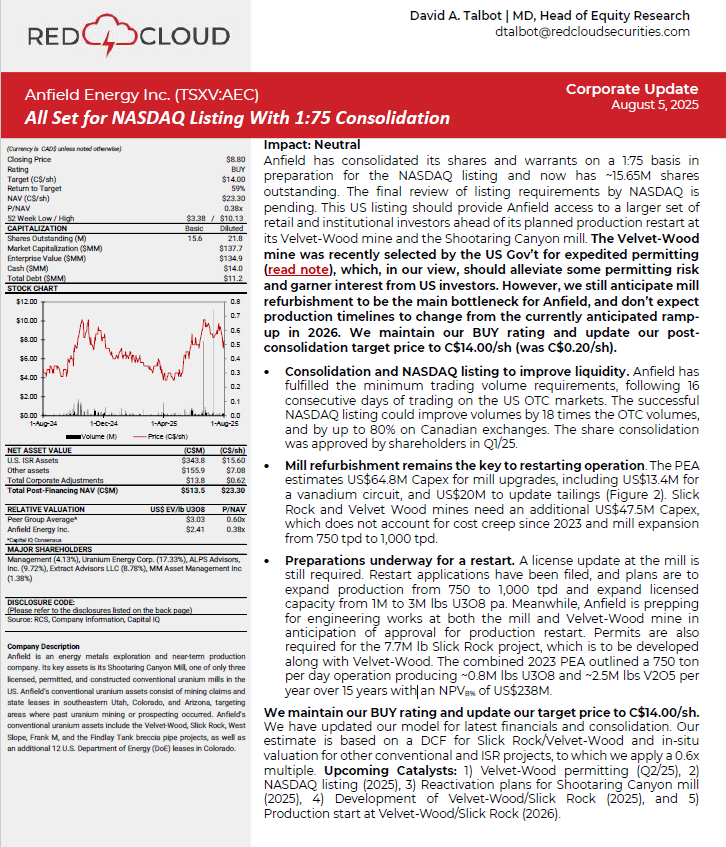 ⚡️Red Cloud #Mining Analyst David Talbot reaffirms his BUY Rating for <a href="/Anfield_Energy/">Anfield Energy Inc.</a> (TSXV: $AEC) with an updated C$14.00 Price Target🎯 now that Anfield is All Set for a new US NASDAQ Listing after completing its 1:75 Consolidation🇺🇸🧾⚛️⛏️🤠🐂 #Uranium redcloudresearch.com/anfield-energy…