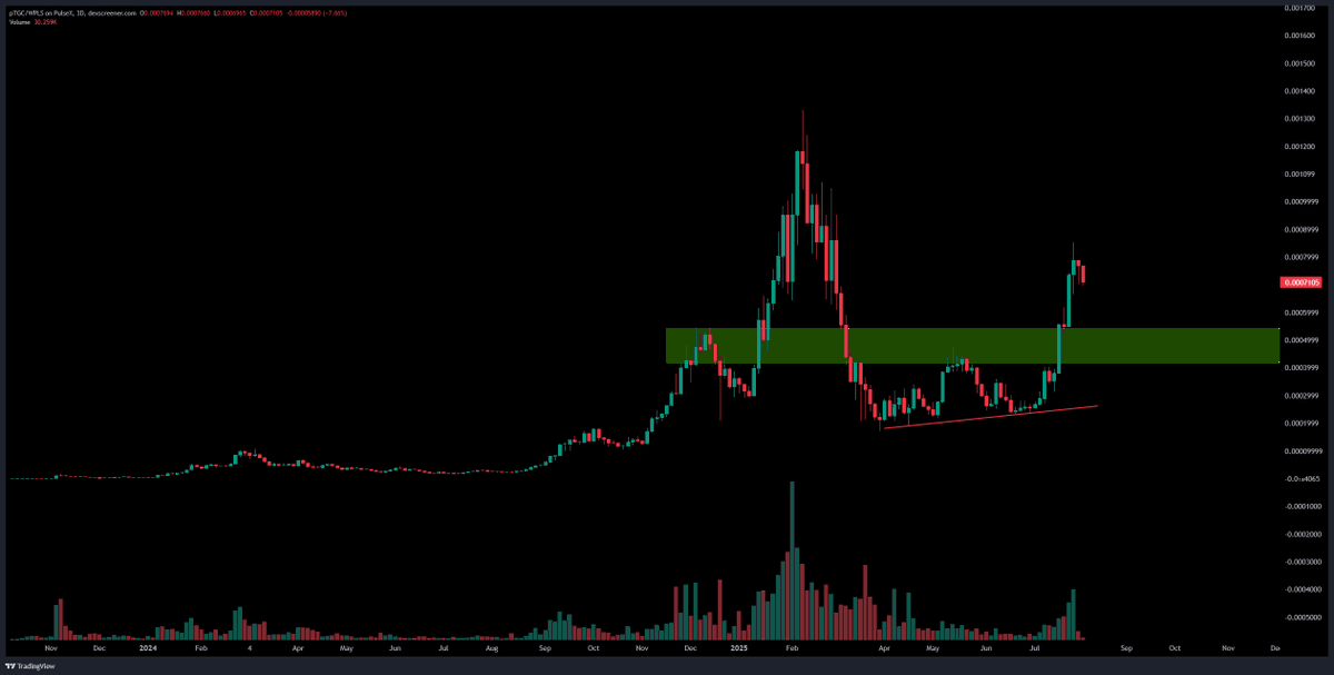 vajolleratzii's tweet photo. If I was trying to buy $pTGC after missing out on the lows I would shoot for this green box 

Might only tag the top of it but I would imagine we get one final retest before new all time highs 

Great chance to BTFD on the best asset on #PulseChain https://t.co/FvXYFOveHg