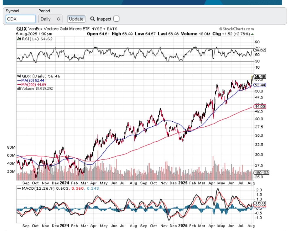 Gold Stocks breaking out. 

Gold in the midst of a generational bull run. 

$GDX