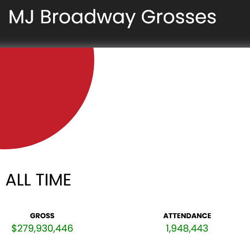 You've probably heard this before, but today there was another milestone for Michael Jackson, the Musical has reached 280 Million on Broadway (279.9M). It will reach 300 million by the end of the year