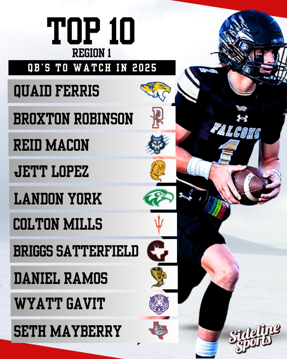 🔥 TOP 10 QB's TO WATCH | REGION 1 🔥

The 2025 season is loaded with gunslingers, dual threats, and rising stars and our latest list is full of heavy hitters.

👀 One of the biggest stories no one is talking about in Texas high school football?
Quaid Ferris, the 6’4” dual-threat