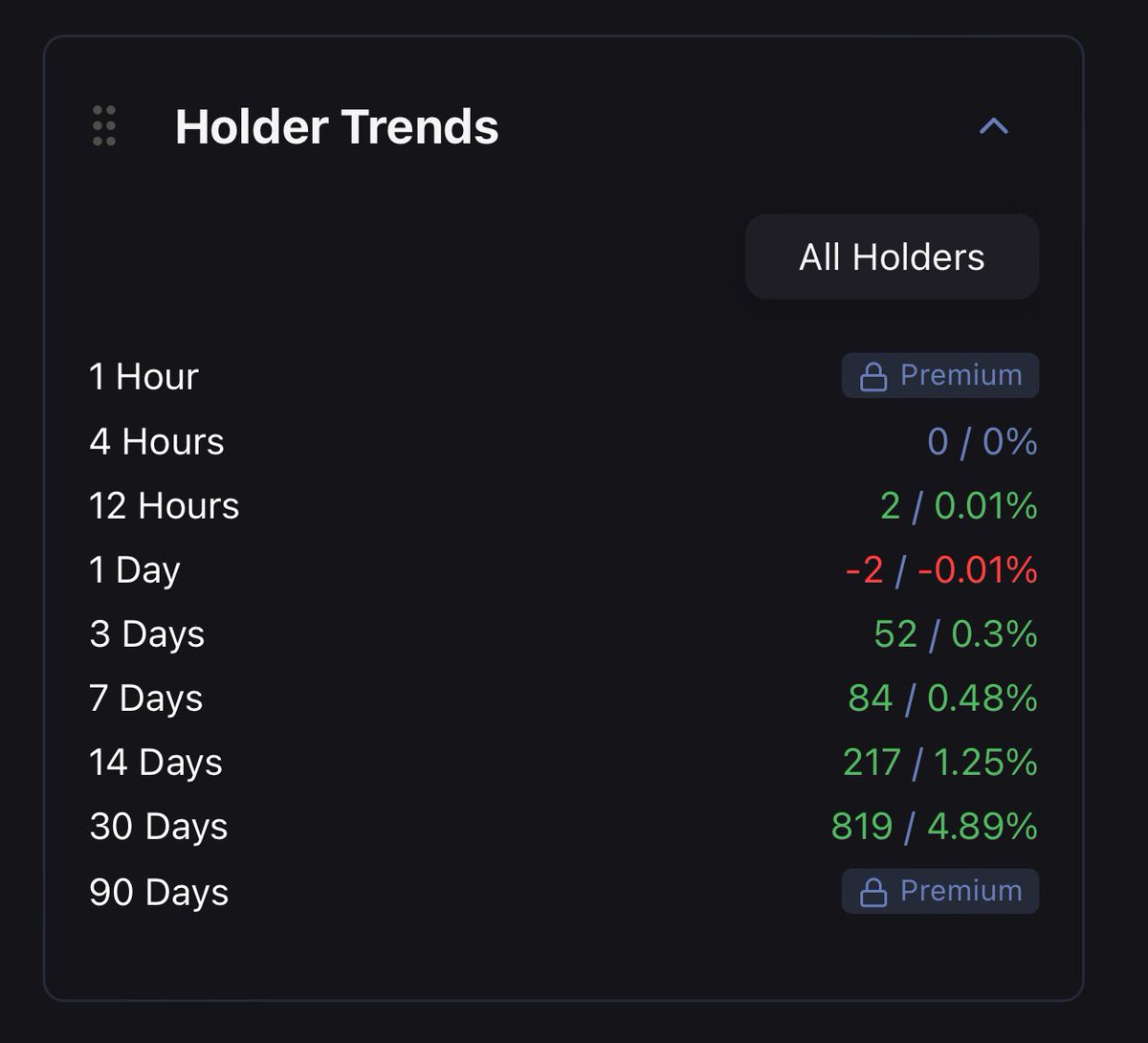There are many people in the $NPC community that simply deactivate their sell button.

All they know is buying more with every pay check they get.

Thats the level of conviction you want in a coin.