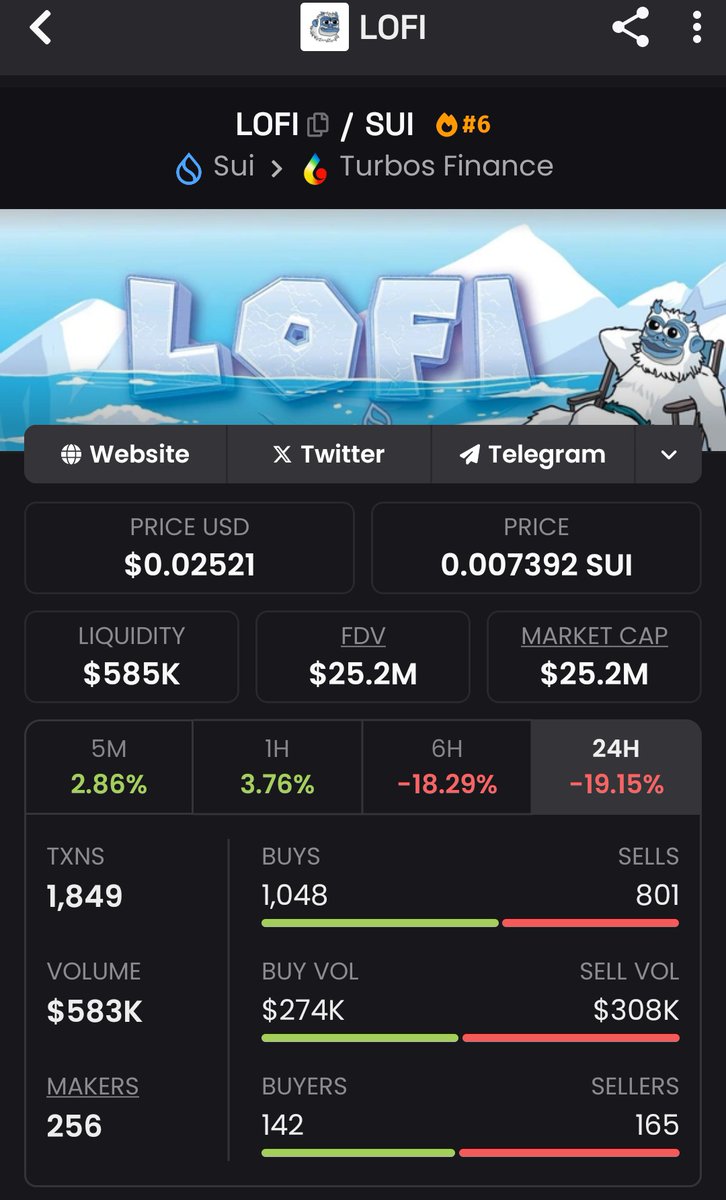Immortal Seer ⚙️ (@immortalseer10) on Twitter photo Weak hands gradually being shaken out. Lol 😂
<a href="/EmanAbio/">Adeniyi.sui</a> co-founder of $SUI is literally a $LOFI maxi and people are fading a dip.
We will bounce hard. Weak hands gradually being shaken out. Lol 😂
<a href="/EmanAbio/">Adeniyi.sui</a> co-founder of $SUI is literally a $LOFI maxi and people are fading a dip.
We will bounce hard.