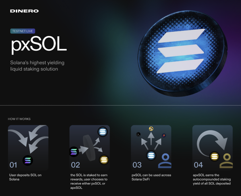 ATHena_DeFi's tweet photo. Proven on Ethereum, coming soon to Solana!

pxETH is the fastest-growing and highest-yielding LST on Ethereum, it only makes sense that @dinero_xyz is expanding to $SOL

pxSOL will soon launch as the first two-token LST on Solana, with yields expected to be higher than jitoSOL https://t.co/1QOOQi6upG