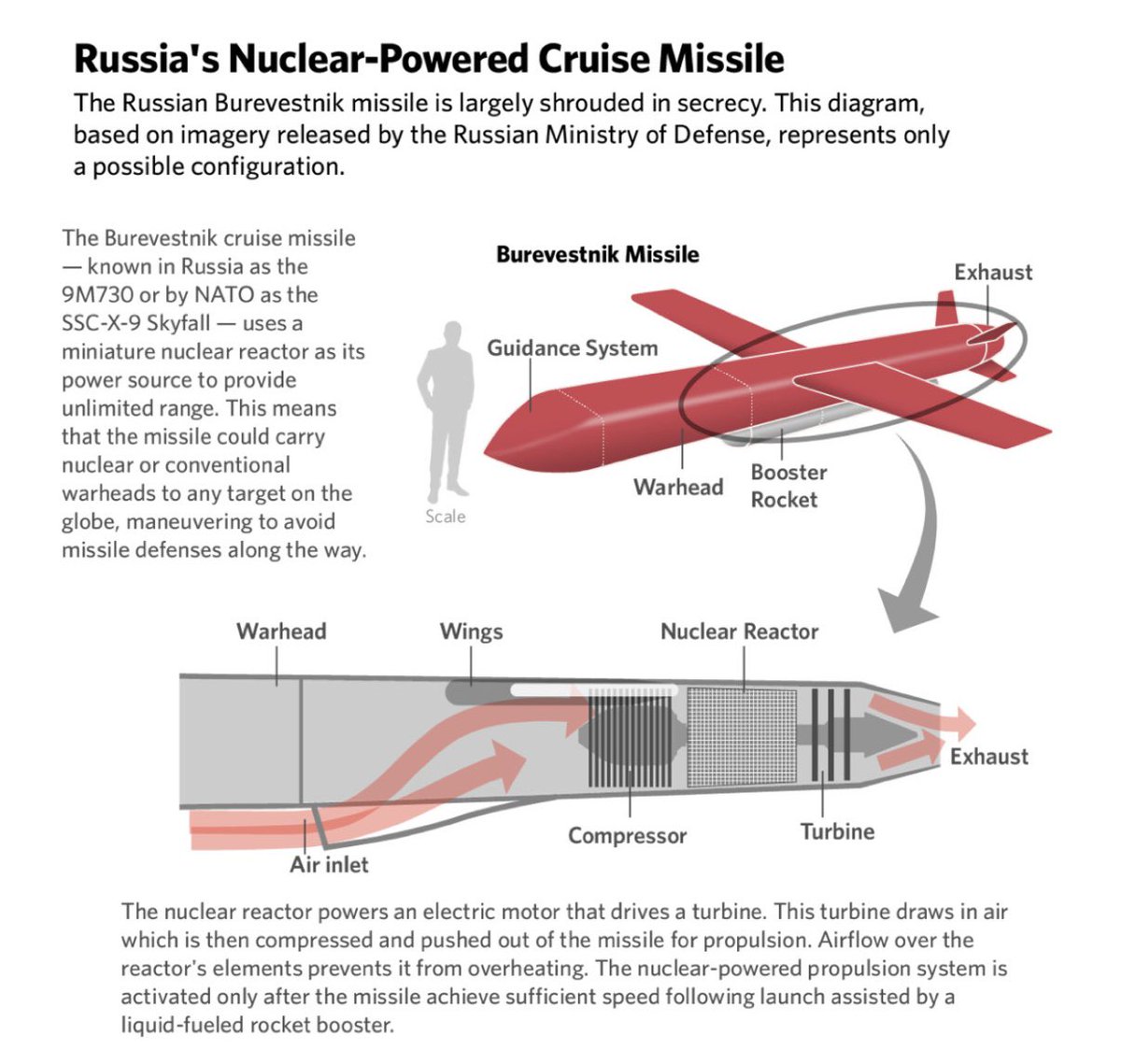 globalhawkintel's tweet photo. 🇷🇺 9M730 Burevestnik (NATO: SSC‑X‑9 Skyfall) — a Russian nuclear‑powered, nuclear‑armed cruise missile with an alleged "unlimited range," unveiled by Putin in 2018.

Designed to evade missile defenses with a low, unpredictable flight path, it’s tested at Novaya Zemlya, where satellite imagery shows active launch sites.

On Oct 5, 2023, Putin claimed a successful test - unconfirmed - sparking concerns over renewed nuclear testing and radioactive risks from its exhaust.
