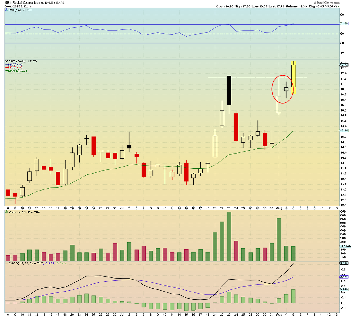 SimpleSwings's tweet photo. $RKT - Educational post✍️

Printed an inside day candle yesterday on low volume in comparison to the previous session... so decided to keep on TOP WATCH for today in anticipation of a "R2G" move.

This occurs when the open is weak with a quick flush in action taking out the lower liquidity yet still within the previous (inside day) candles range.

Once it starts to find it footing (usually around 5-15min) then I get long 1/2 size with a stop at low of day

IF the trade starts to work and flips green I add another 1/2 to the position making it full size, raise stop to flat (or a small loss/gain) depending on where structure is sitting!

(Not just flat because you feel like it.. your trading the chart not your PnL)

Once that takes place it has good odds at breaking through resistance as most weak hands have already sold on the open and now have to chase higher.

I had my finger over the sell button as the market sold off earlier but this simply refused to go down, which told me to continue to hold as someone big is probably covering a HUGE short position. 

Which this type of trade works great on due to the aggressive moves and great timing you can pre plan the night before!