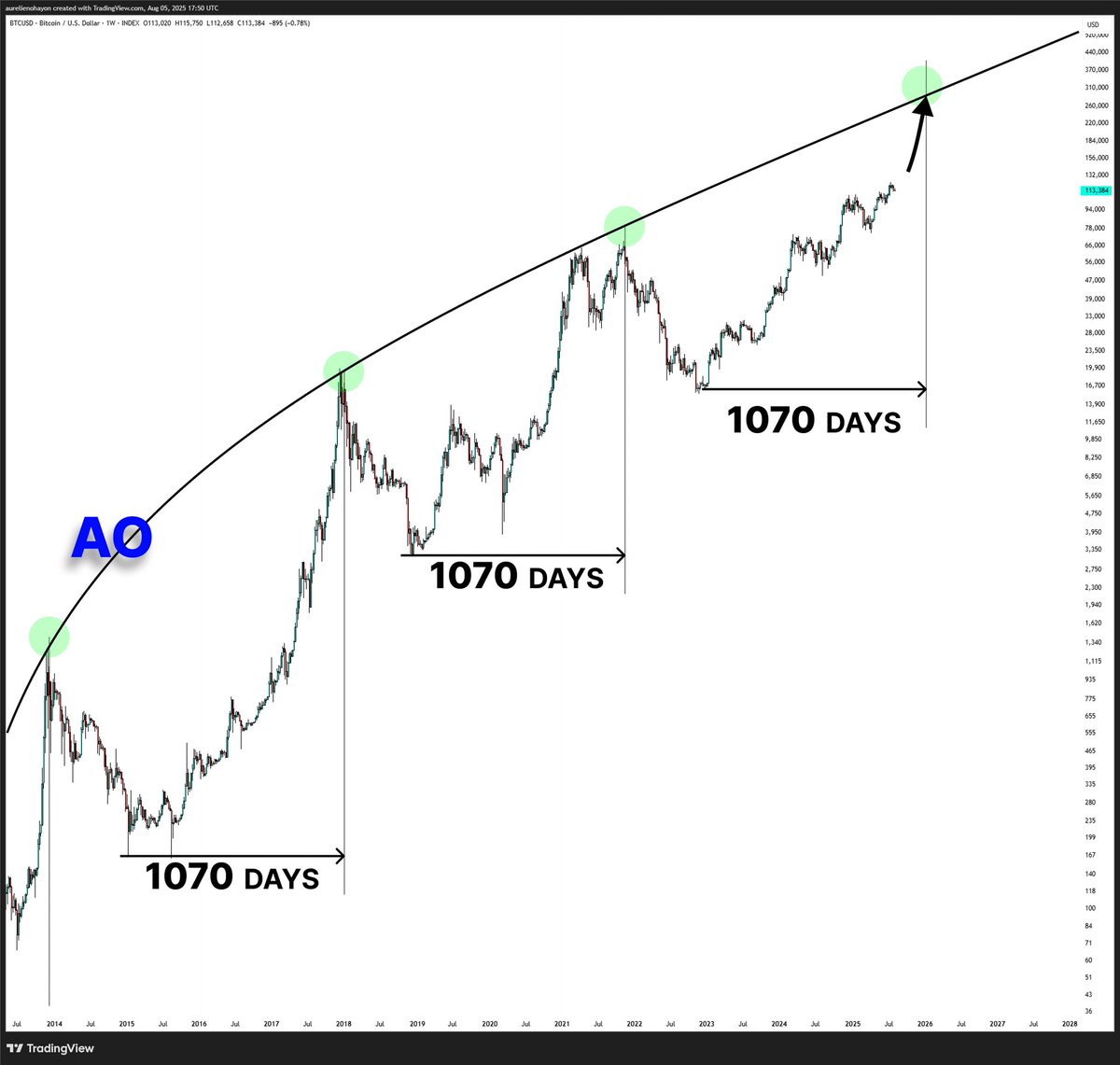 BITCOIN IS READY FOR A HUGE BULL RUN.