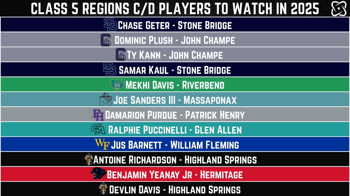 We dive into Class 5 Region C/D Players to lookout for this fall. Few these guys already have top end accolades and will be signing to play P5 football.. others are ones to breakout and worth the watch in person. 

#VAHSFB #VHSL