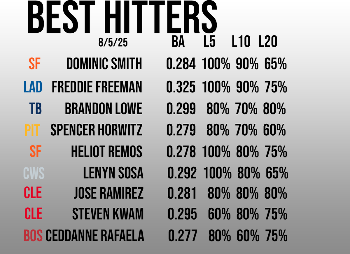 teki_bets's tweet photo. +2335
Researched using several different apps

9 of the best hitters that I like for today i'd reccommend mixing these players with your own players

BA isnt for the season its for the pitching hand of the starting pitcher they are going up against
#fanduel #mlb #parlay #props https://t.co/Kb9UNVhKLw