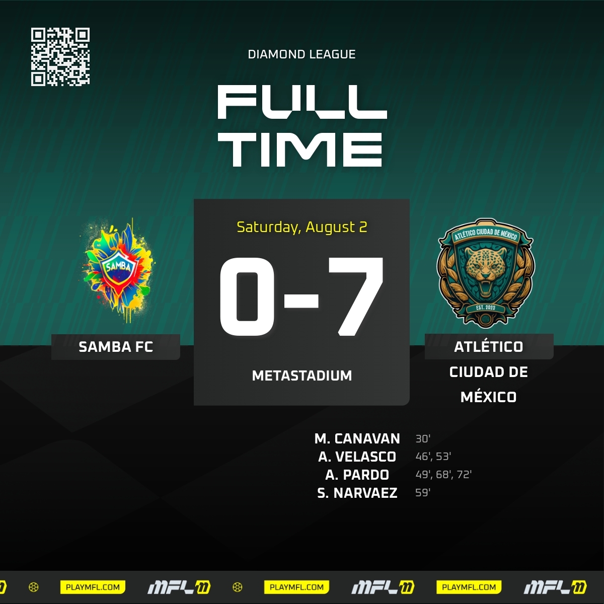 Full time in Diamond League.
A statement 7-0 win over Samba FC.
Pardo led the charge with a hat-trick, while Velasco, Narvaez, and Canavan all added to the onslaught.

#OntheHunt #AtléticoCDMX #Web3Gaming <a href="/playMFL/">MFL</a> <a href="/MFLdiamond/">MFL Diamond League</a> #FootballManager