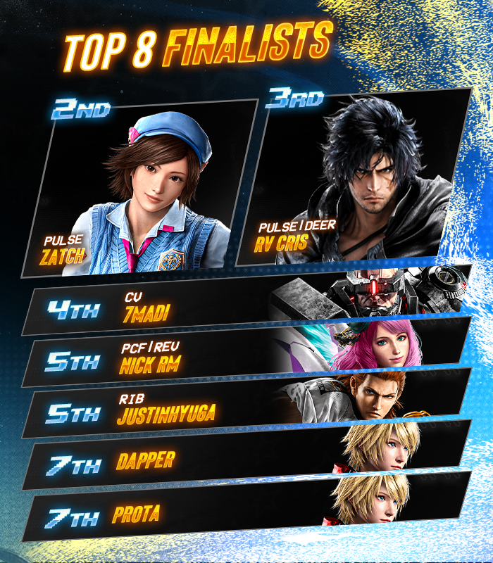 BREAKOUT! ๐ซ (@breakoutes) on Twitter photo Better late than never!
๐ซ Breakout Series: TEKKEN 8 #58
<a href="/tkgodpling/">pling โก๏ธ home ๐ก</a> pops out the Lidia and takes 58!
๐
Your BES Top 8:
<a href="/Zatch010/">Zatch</a> / <a href="/RVCris_TK/">RV Cris</a> / CV 7madi / <a href="/rmnlegends/">Nick RM</a> / <a href="/JustinHyuga/">RiB|JustinHyuga</a> / <a href="/DapperPopz/">Dapper</a> / <a href="/spec_rose/">Prota</a>
๐๏ธ Special Thanks to:
<a href="/ninstar123/">BES | NM ๐ BITE 8</a>, <a href="/Duckisded/">Duckyisded</a>, @TK_Gram, & Better late than never!
๐ซ Breakout Series: TEKKEN 8 #58
<a href="/tkgodpling/">pling โก๏ธ home ๐ก</a> pops out the Lidia and takes 58!
๐
Your BES Top 8:
<a href="/Zatch010/">Zatch</a> / <a href="/RVCris_TK/">RV Cris</a> / CV 7madi / <a href="/rmnlegends/">Nick RM</a> / <a href="/JustinHyuga/">RiB|JustinHyuga</a> / <a href="/DapperPopz/">Dapper</a> / <a href="/spec_rose/">Prota</a>
๐๏ธ Special Thanks to:
<a href="/ninstar123/">BES | NM ๐ BITE 8</a>, <a href="/Duckisded/">Duckyisded</a>, @TK_Gram, &
