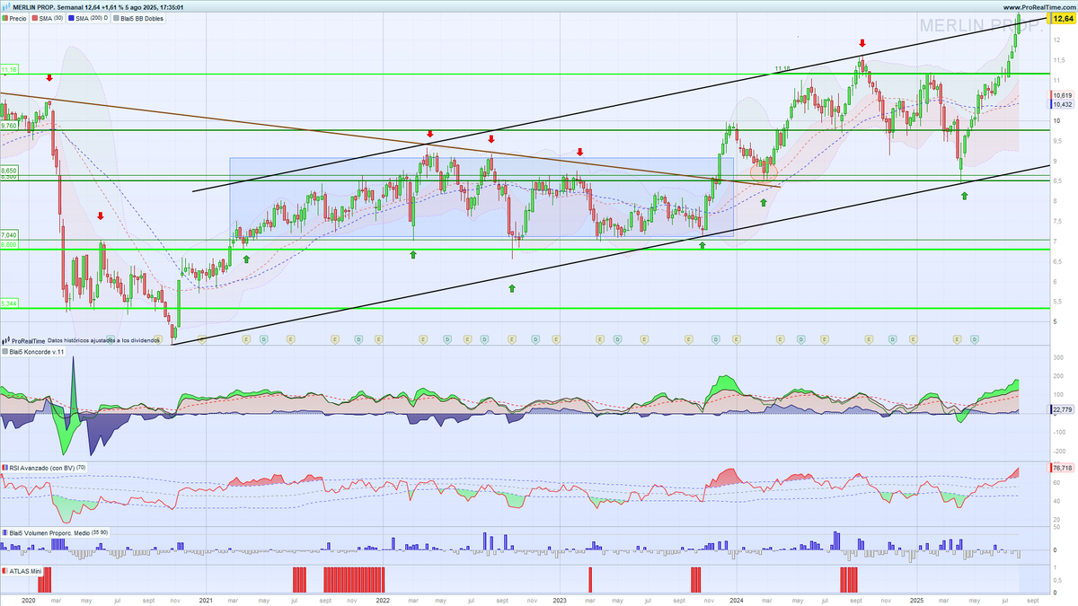 #Merlin se dispara, ruptura canal creciente, ya en subida sin referencias, capital sigue en posiciones compradoras, velas semanales.