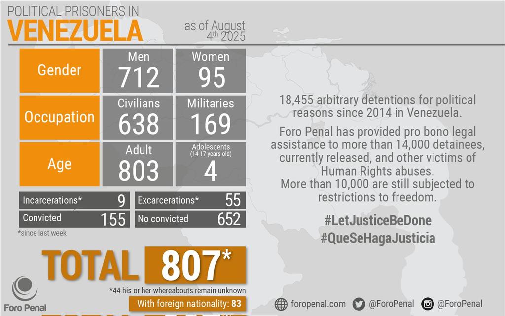 Foro Penal (ENG) (@foropenaleng) on Twitter photo Political Prisoners in #Venezuela as of August 4th, 2025
Report by <a href="/ForoPenal/">Foro Penal</a>
There is a Total of 807 #PoliticalPrisoners
This information is published on a regular basis and it's sent to <a href="/OEA_oficial/">OEA</a> and <a href="/UNHumanRights/">UN Human Rights</a> to be verified and certified
#infographic #figures Political Prisoners in #Venezuela as of August 4th, 2025
Report by <a href="/ForoPenal/">Foro Penal</a>
There is a Total of 807 #PoliticalPrisoners
This information is published on a regular basis and it's sent to <a href="/OEA_oficial/">OEA</a> and <a href="/UNHumanRights/">UN Human Rights</a> to be verified and certified
#infographic #figures