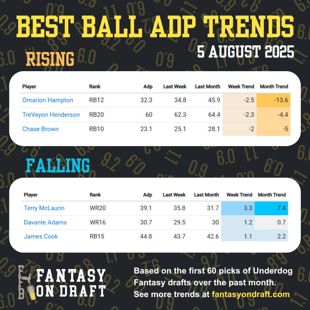 nateffb's tweet image. Weekly Underdog Fantasy Best Ball ADP Trends!
📈Rising: Omarion Hampton, TreVeyon Henderson, Chase Brown.
📉Falling: Terry McLaurin, Davante Adams, James Cook.
Hampton rising for 3rd week due to Najee injury.
McLaurin falling due to contract. New value pick?
See more trends…