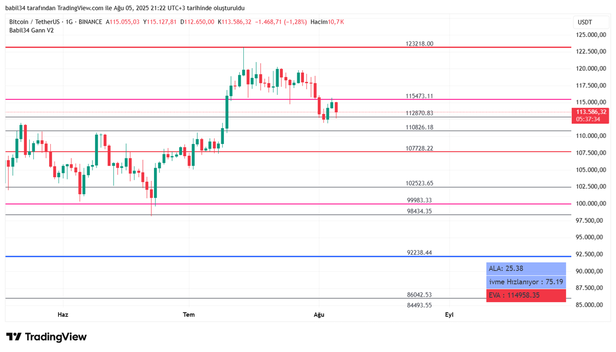 #btc 115473 nokta vuruşu analizimiz çalıştı. Bu seviye geçilemedi ve sonuç.