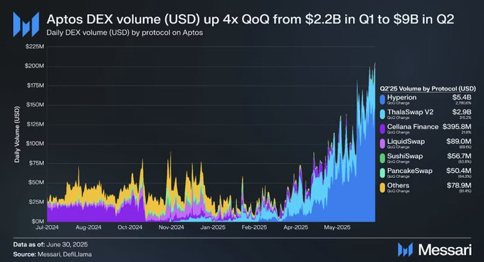Huge move for the <a href="/Aptos/">Aptos</a>  ecosystem.

Decibel just launched its devnet — aiming to deliver CEX-level trading fully on-chain.

⚡ 1M orders/sec
⚡ <20ms block time
⚡ Spot, perps, &amp; yield strategies in one place

If it works as promised, this could redefine DeFi speed &amp;