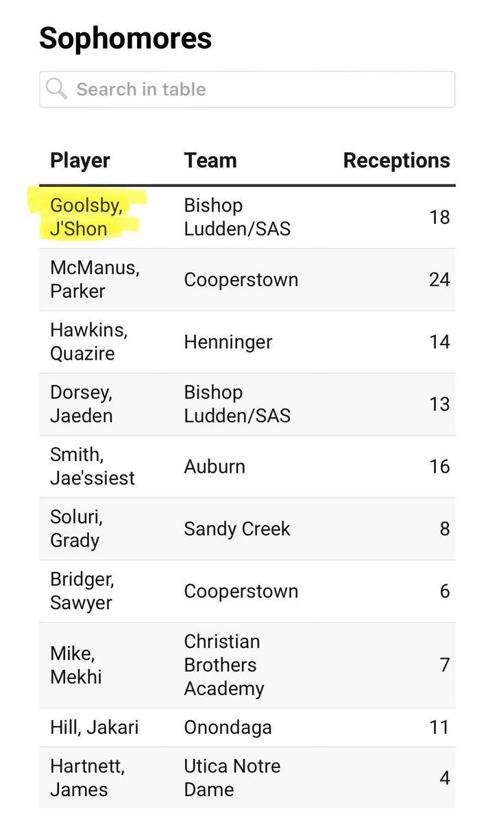 Grateful to be recognized as the top returning sophomore WR for the upcoming 2025 football season. Can’t wait to showcase what I’ve learned during the offseason!
<a href="/BlSasknights/">Bishop Ludden-Grimes/SAS/Citizenship Football</a> <a href="/LuddenAthletics/">Bishop Ludden Athletics</a> <a href="/angelletee/">James Austin</a> <a href="/Coach_Mel_Baker/">Coach Melvin Baker</a>