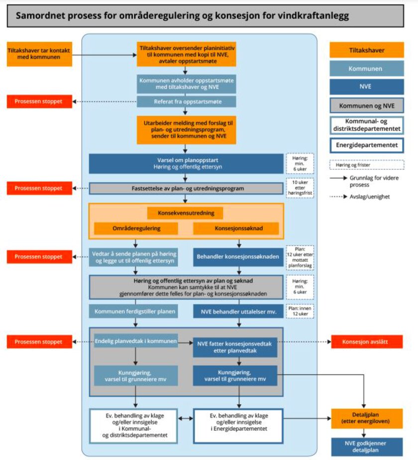 Denne figuren viser en beskrivelse av plan- og konsesjonsprosessen for utbygging av storskala vindkraft, fra det at tiltakshaver tar kontakt med kommunen til det at prosjektet får konsesjon eller blir avslått.

Kan noen tagge Oddekalv?