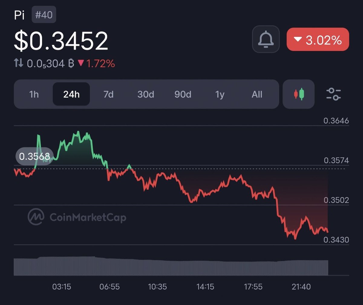 PiNews360's tweet image. 📉 After seeing this All-Time Low...
💬 What’s your reaction? 👇

@nkokkalis
@PiCoreTeam
@PiNewsLast24Hrs
#PiNetwork #Crypto #PiPrice #Web3 #Pioneers #HODL #PiDump #ALTSEASON #pinews