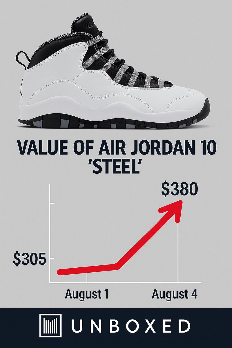 📈 The Steel 10s are up 20% since they dropped!

👀 Even MJ wasn’t a fan of that toe cap.

🤔 Is it the limited stock driving resell or is there real demand?

💬 Drop your thoughts below!

#unboxedapp